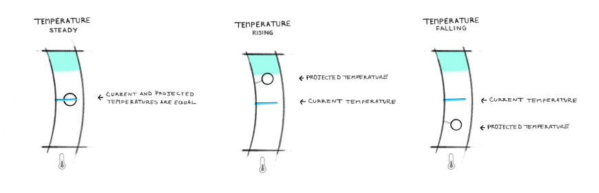 A second needle indicates projected temperature by extrapolating the rate of change of the current temperature. If the rate of change remains constant, the projected temperature predicts the future temperature position in some number of seconds.